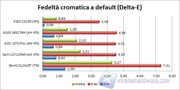 Fedeltà default