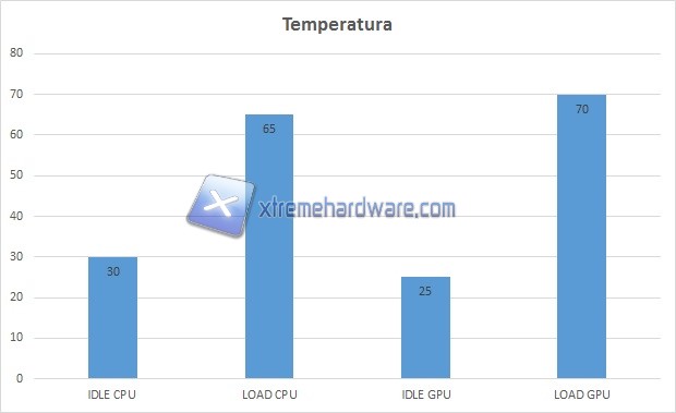 temperatura