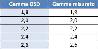 Gamma setting