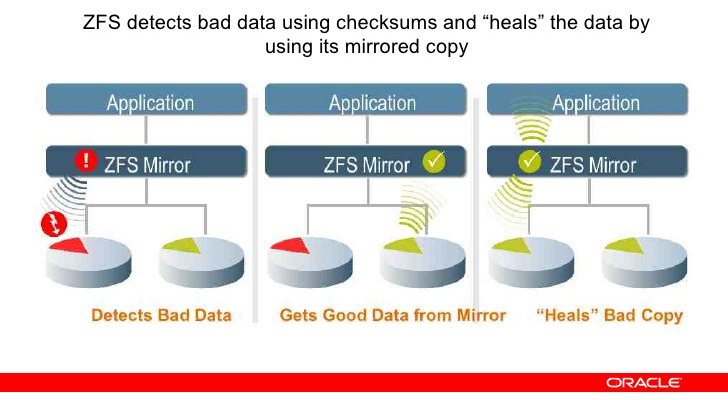 ZFS SelfHealing 4157e