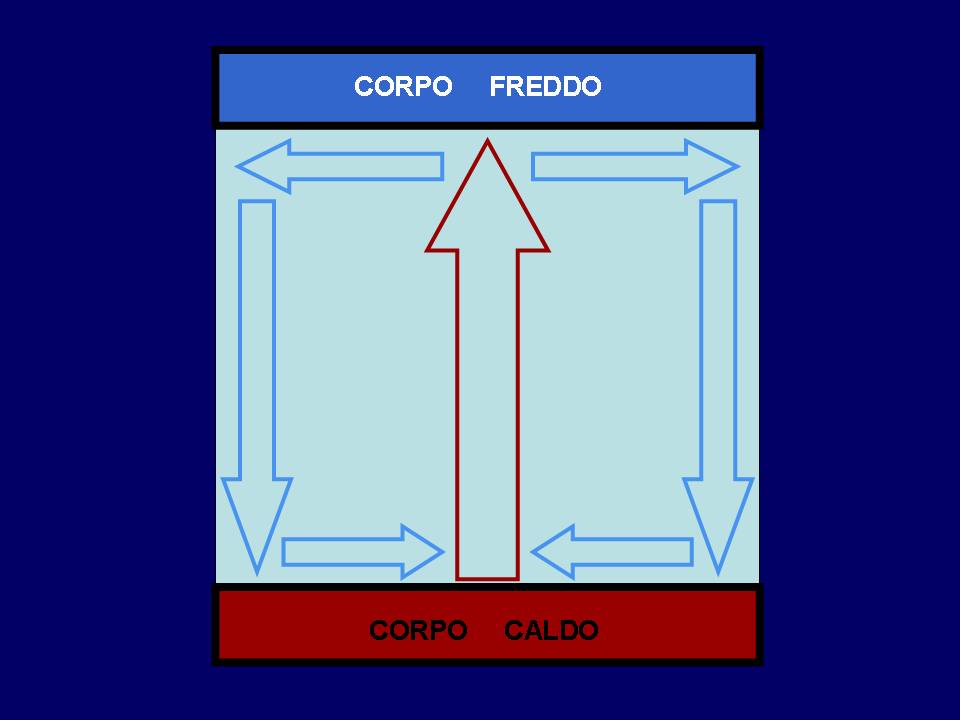 Moto convettivo